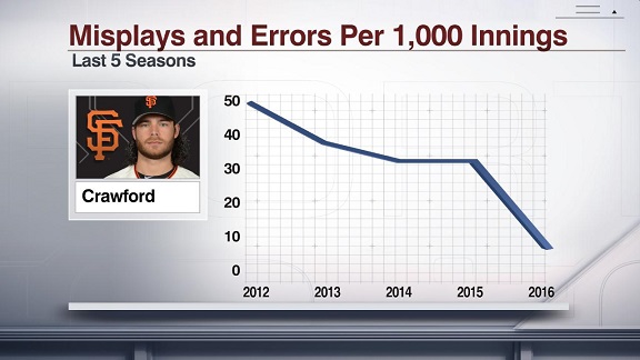 Brandon Crawford Fantasy Statistics