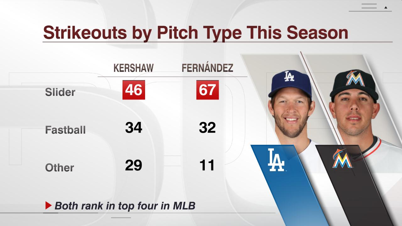 Clayton Kershaw and Jose Fernandez: 2 of the best sliders in