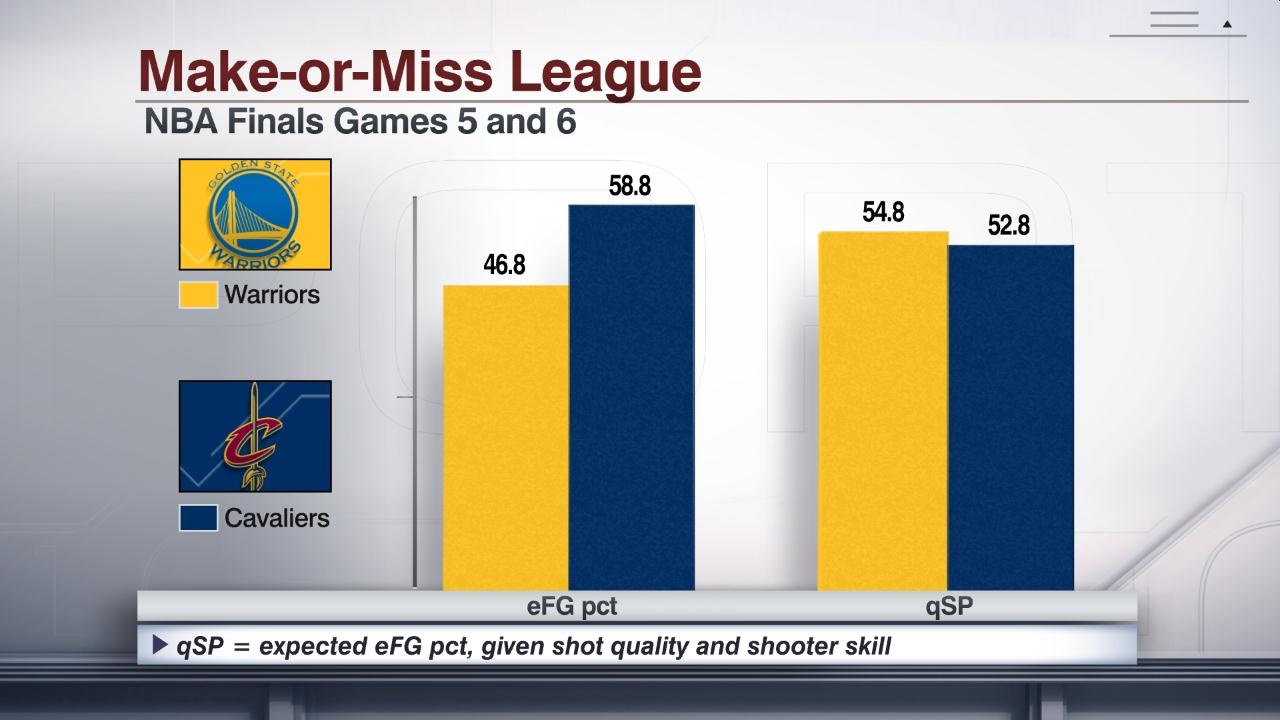 Warriors missing shots they should make; Cavaliers making theirs - ESPN -  Stats & Info- ESPN