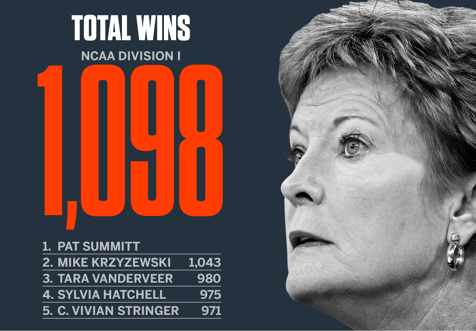 A graphic look at Tennessee head coach Pat Summitt's historic career