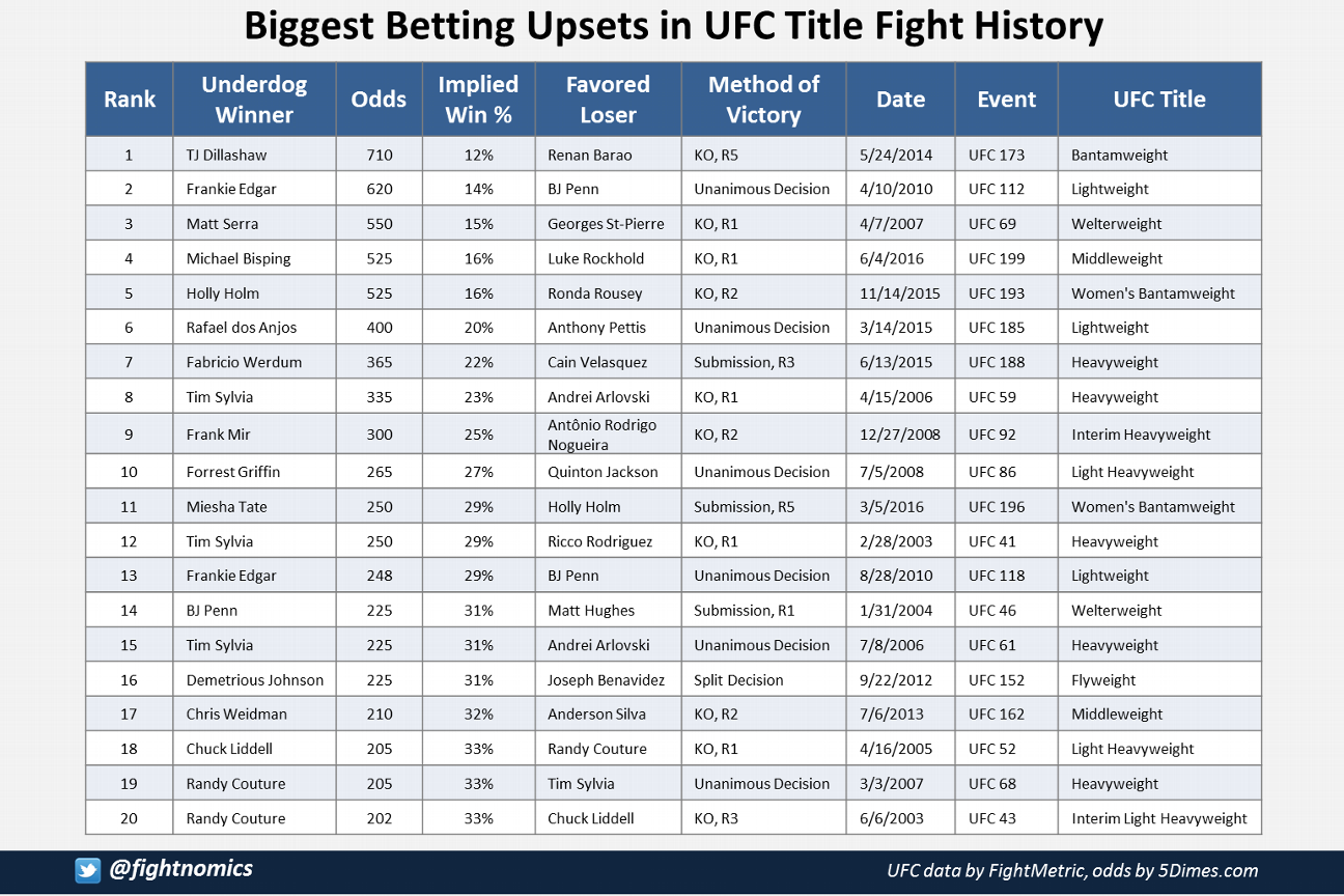 ufc betting odds