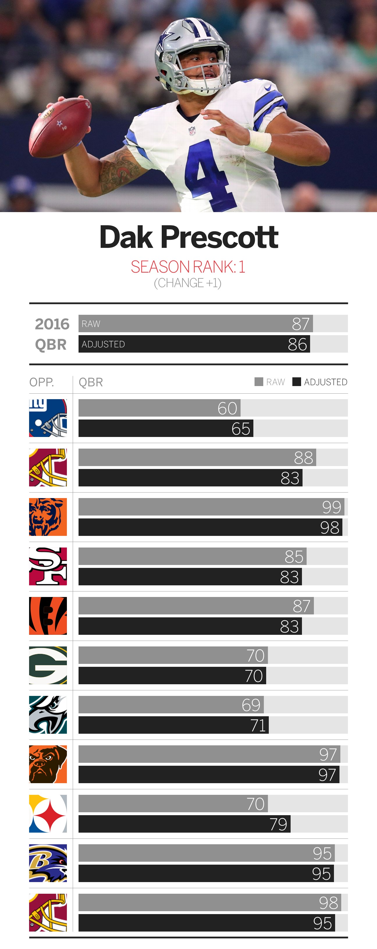Updated Total QBR rankings entering Week 13 of the NFL season - ESPN