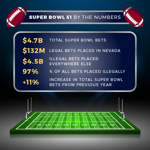 Total Amount Bet on the Super Bowl (Legally & Illegally) Each Year