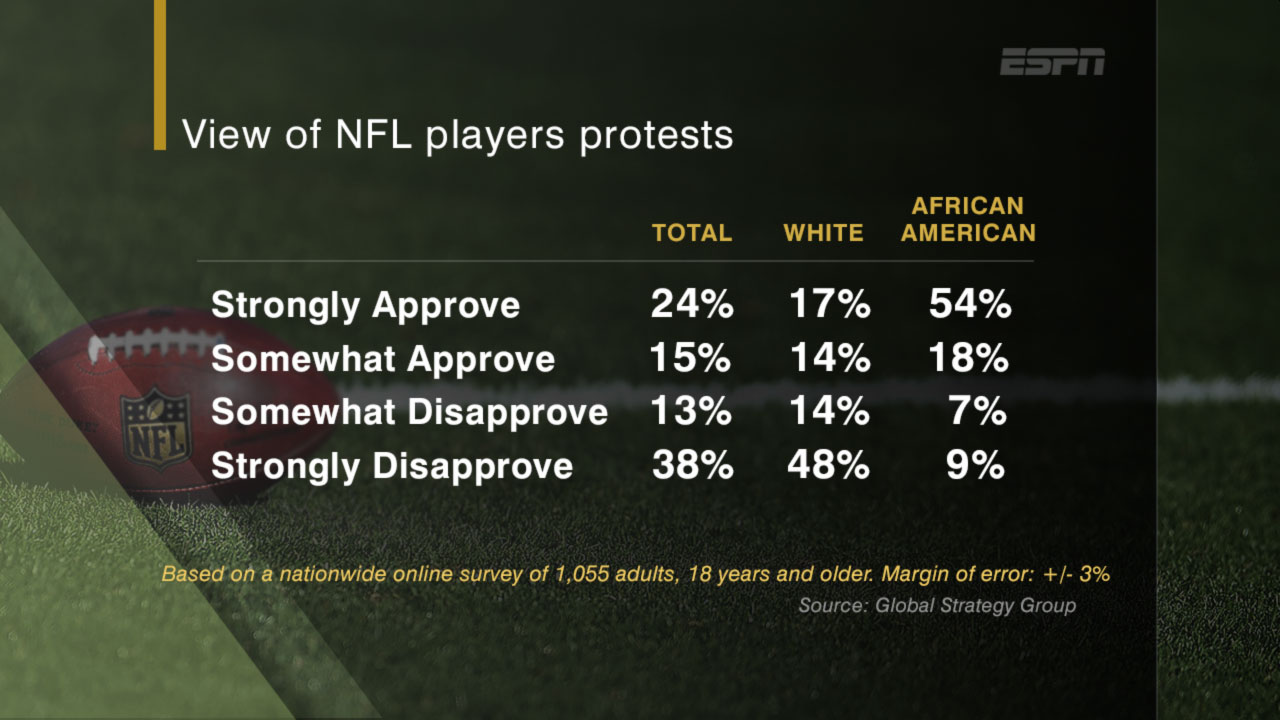 Yahoo! Survey Shows 44 Percent Of Fans Would Stop Watching NFL Games Over  Protests, Are Liars