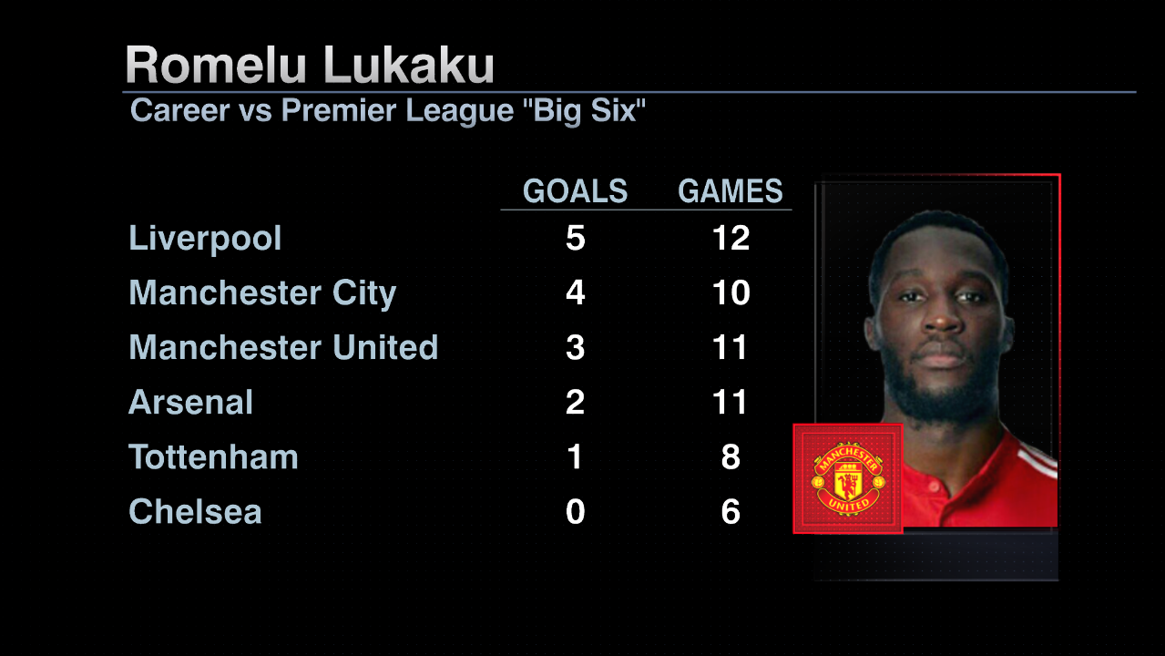 Lukaku: Goal tally vs. Premier League's 'big 6' is low