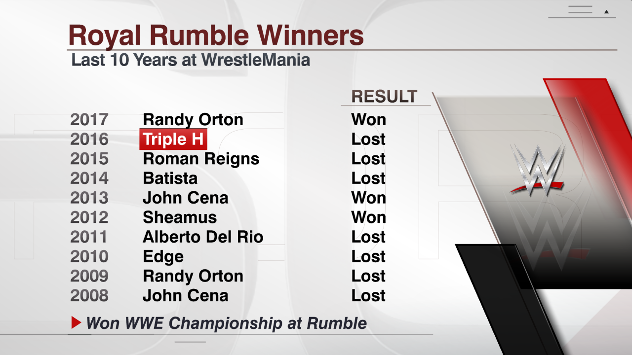 WWE WRESTLEMANIA HISTORY  Darren's Win-Loss Records, Facts, & Stats