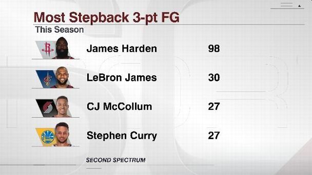 Rockets: How LeBron illustrated a double standard against James Harden