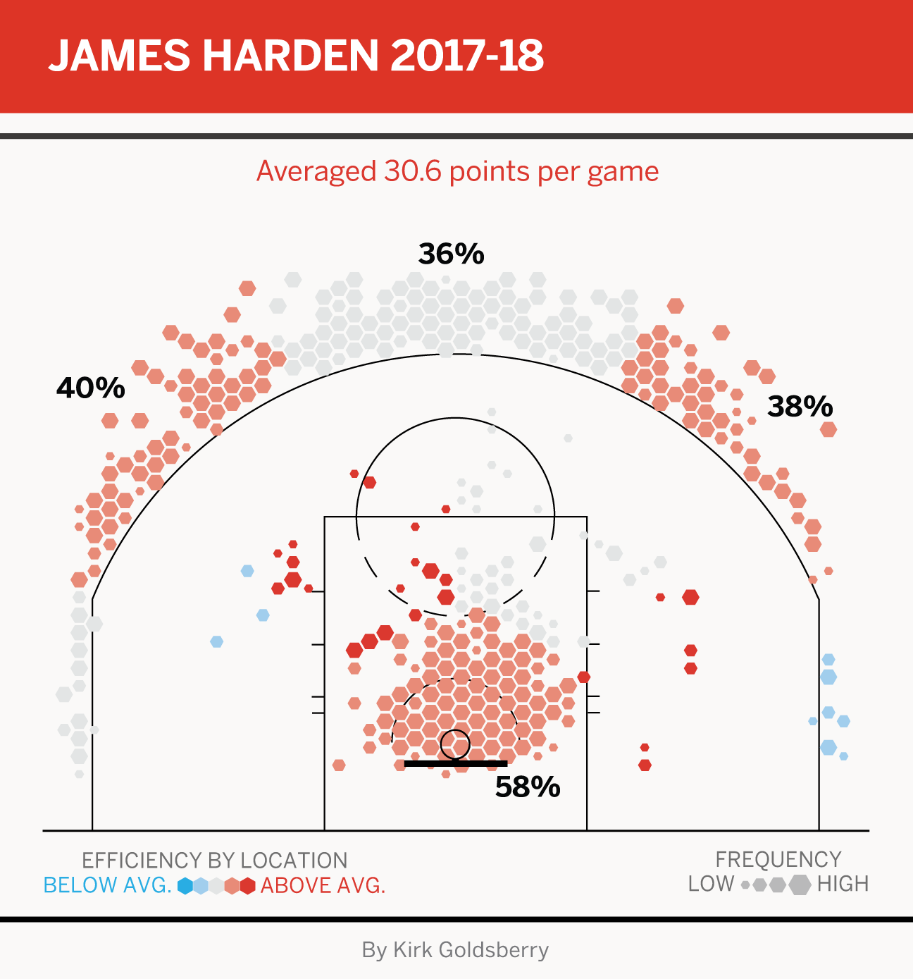 James Harden Shot Chart