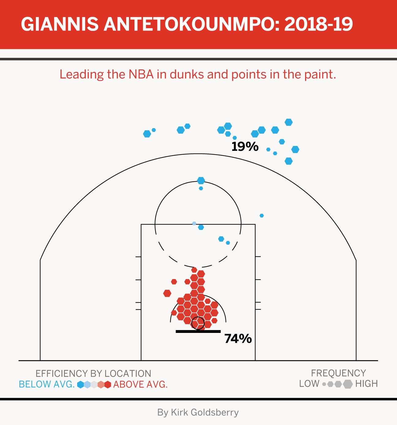 James Harden Shot Chart