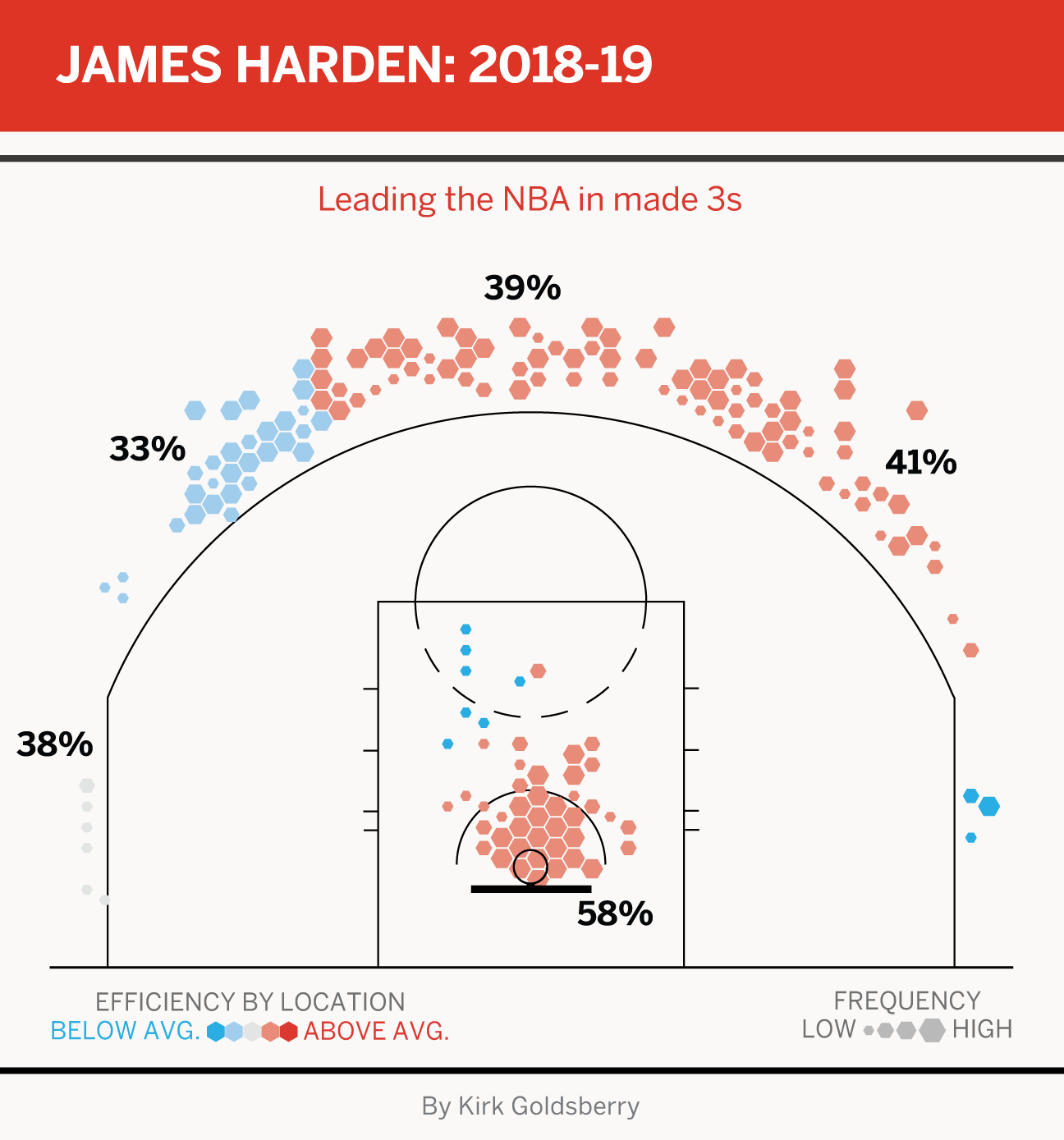 James Harden Shot Chart