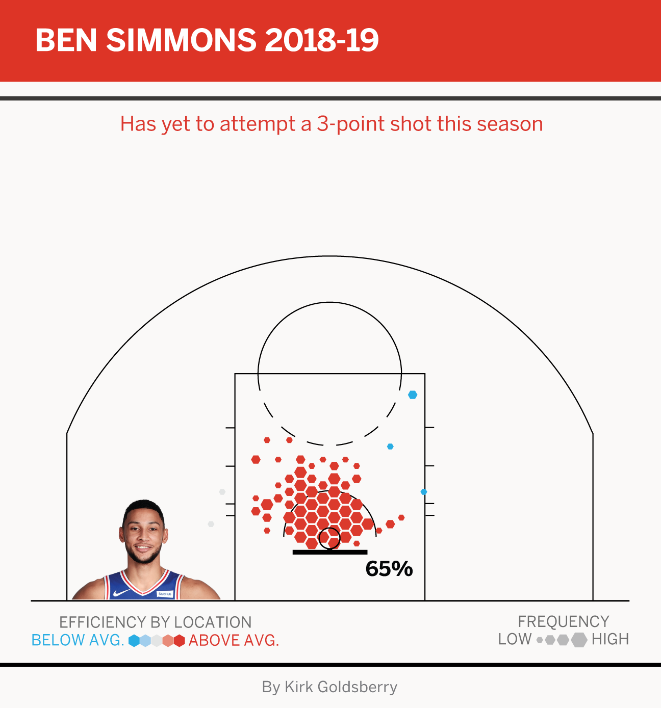 This is Ben Simmons' shot chart for the entire series : r/nba