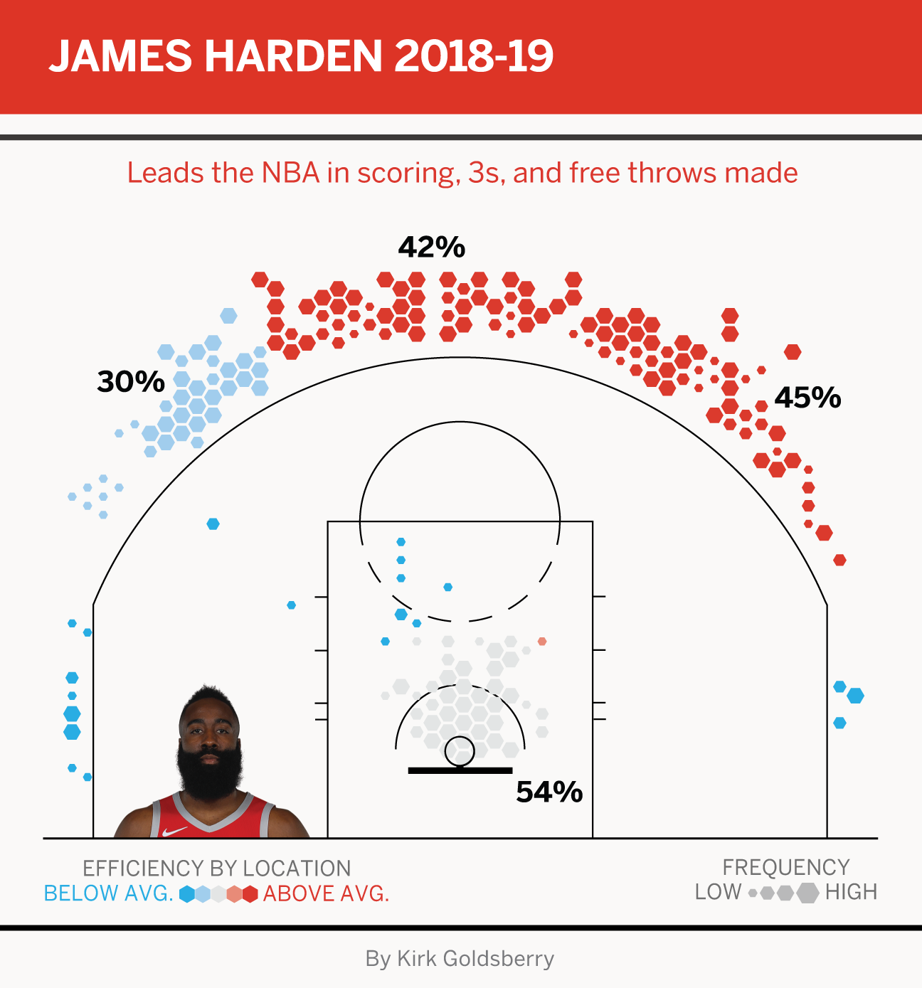 Free Throw Shot Chart