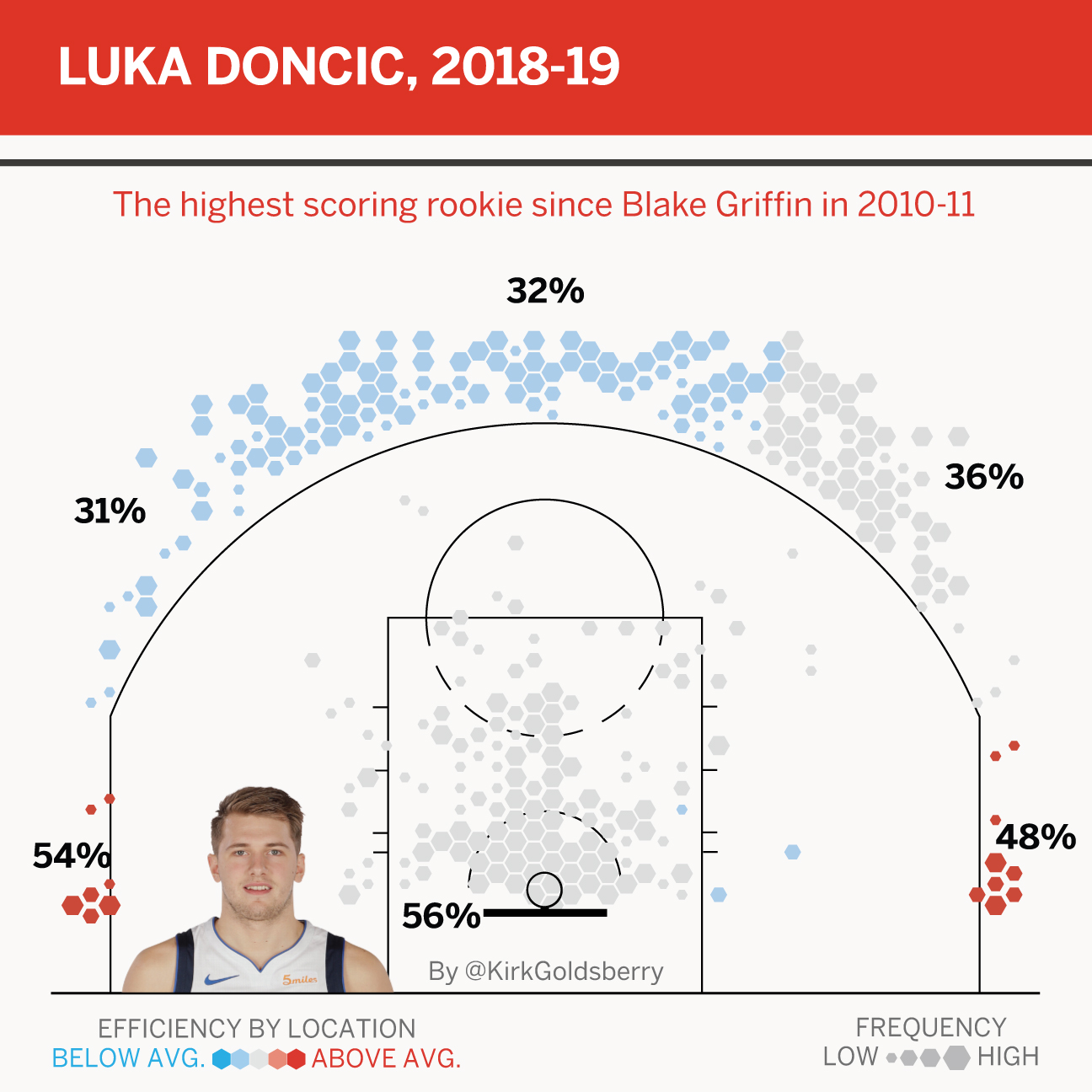 doncic game log