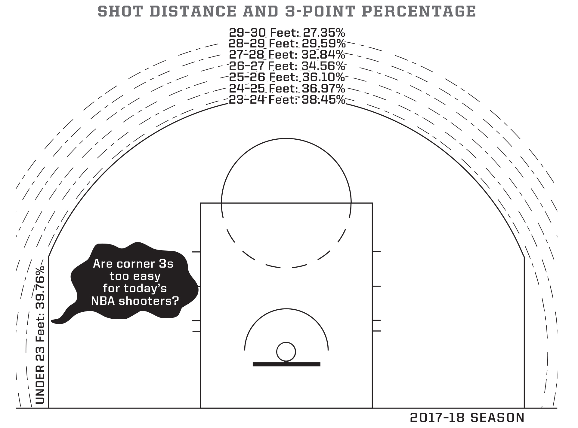 The NBA is obsessed with 3s, so lets finally fix the thing