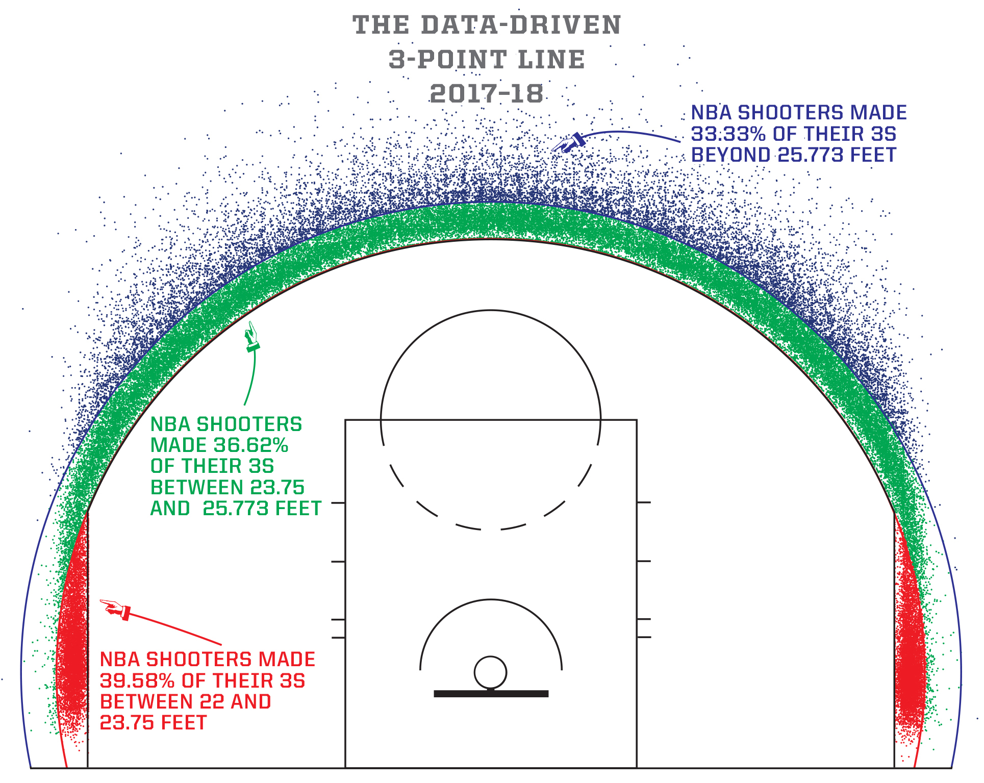 The NBA is obsessed with 3s, so lets finally fix the thing