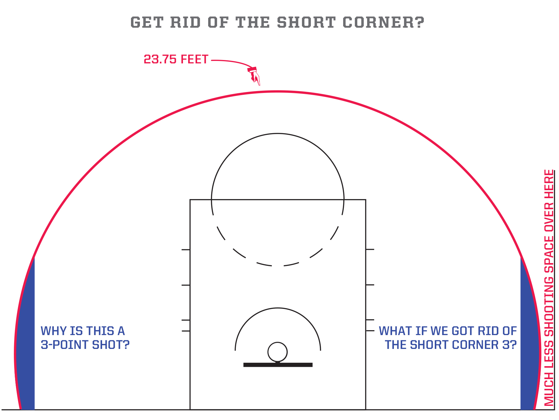 The NBA is obsessed with 3s so let s finally fix the thing