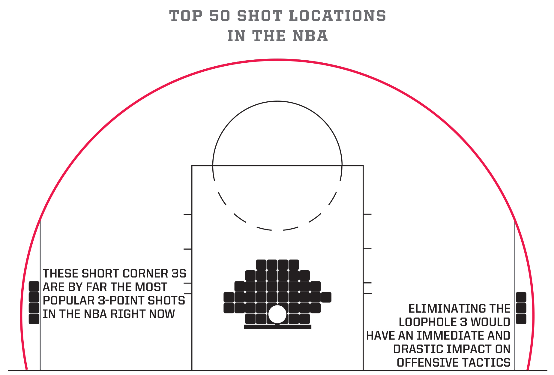 The NBA is obsessed with 3s, so lets finally fix the thing