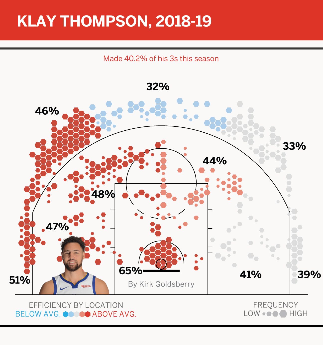 Klay deals thompson stats