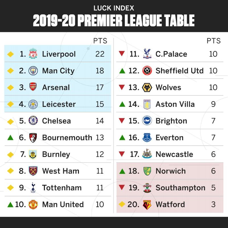 Liverpool legitimately top of Premier League for first time in over TWO  YEARS - Liverpool FC - This Is Anfield