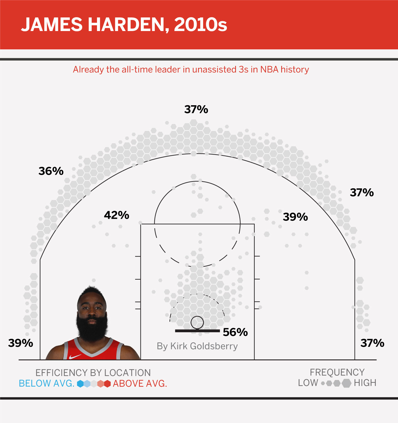 James Harden is the greatest scorer of this NBA era ESPN