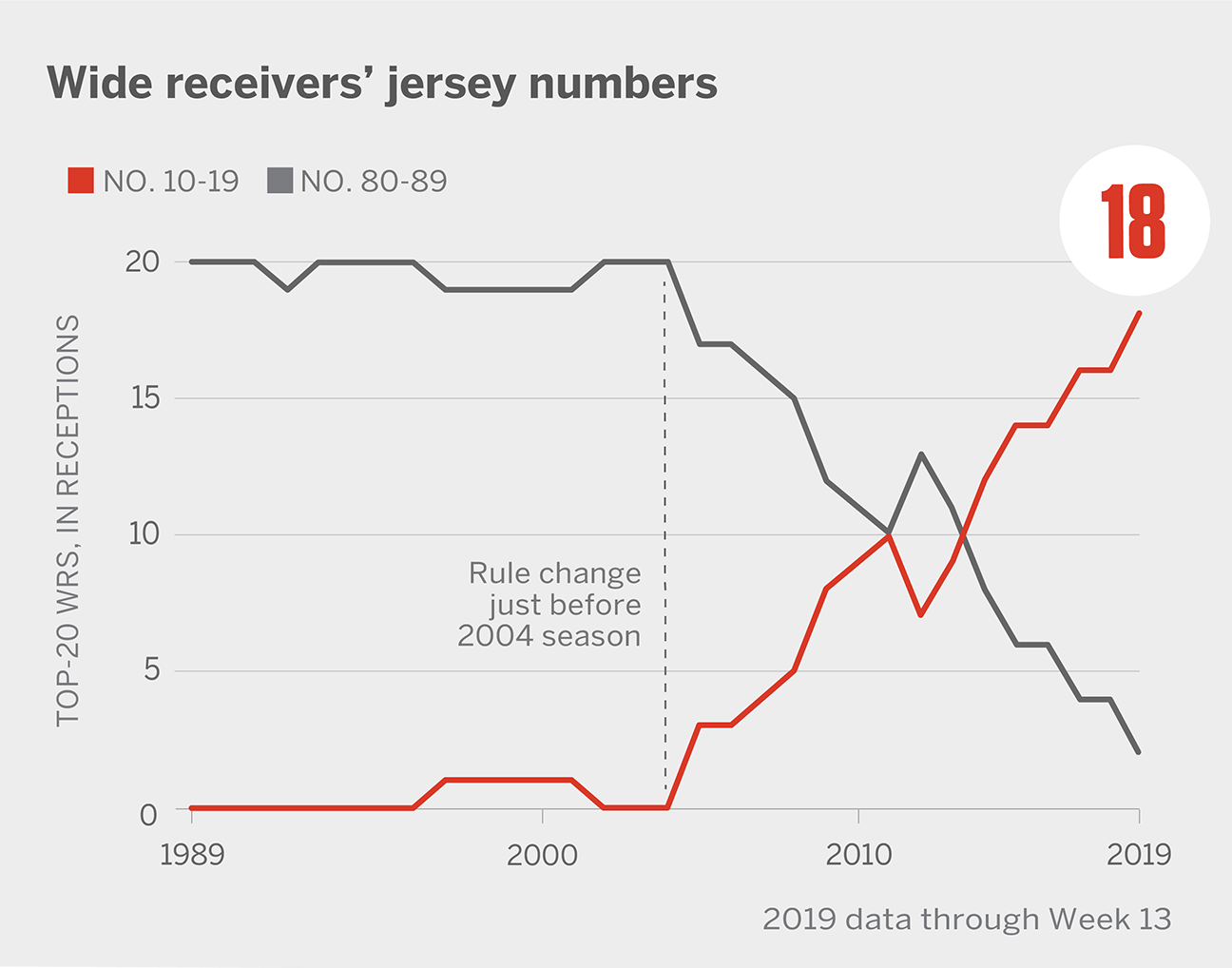 Nfl wr hot sale jersey numbers