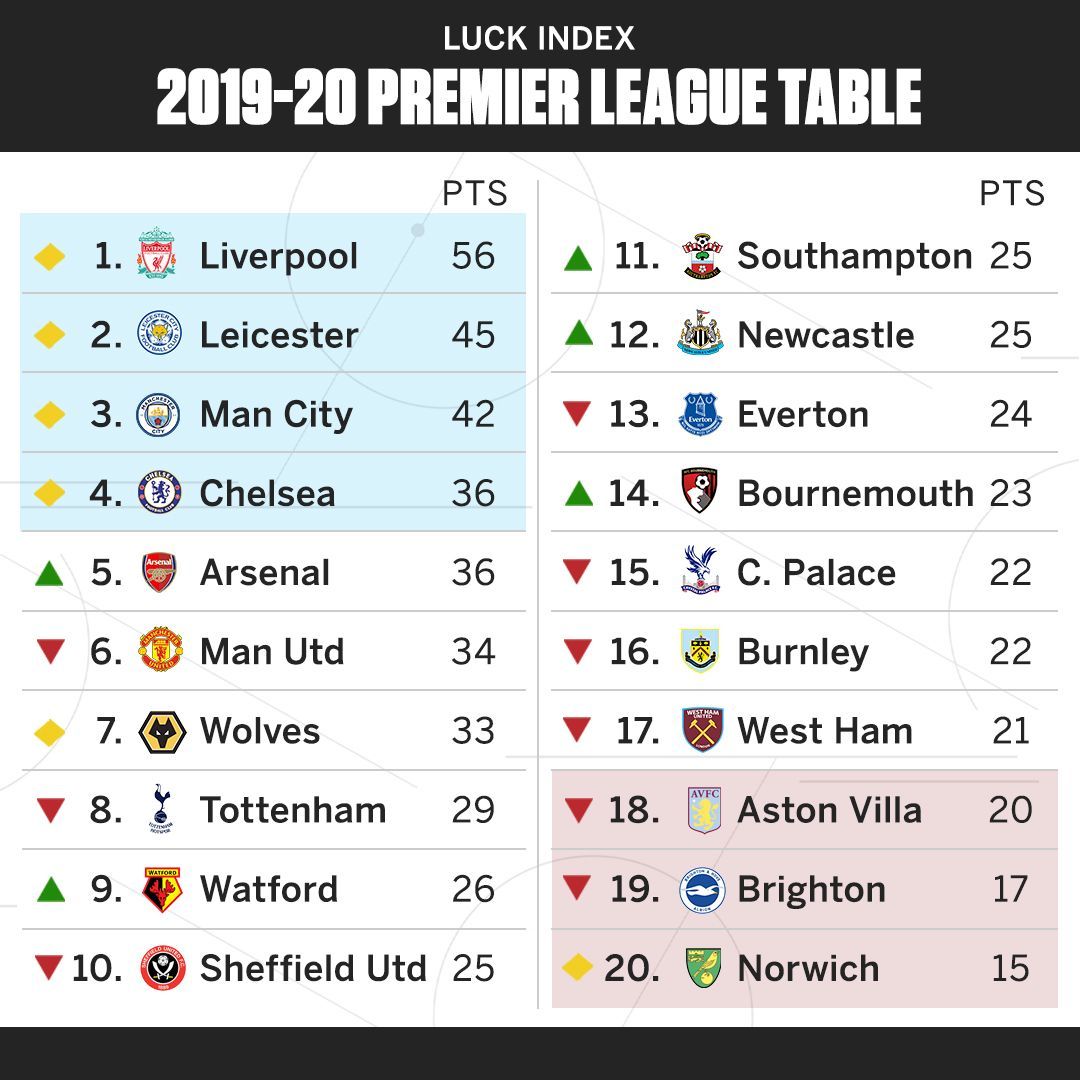 Luck Index 2019 20 Arsenal Robbed Of Nine Points As The Premier