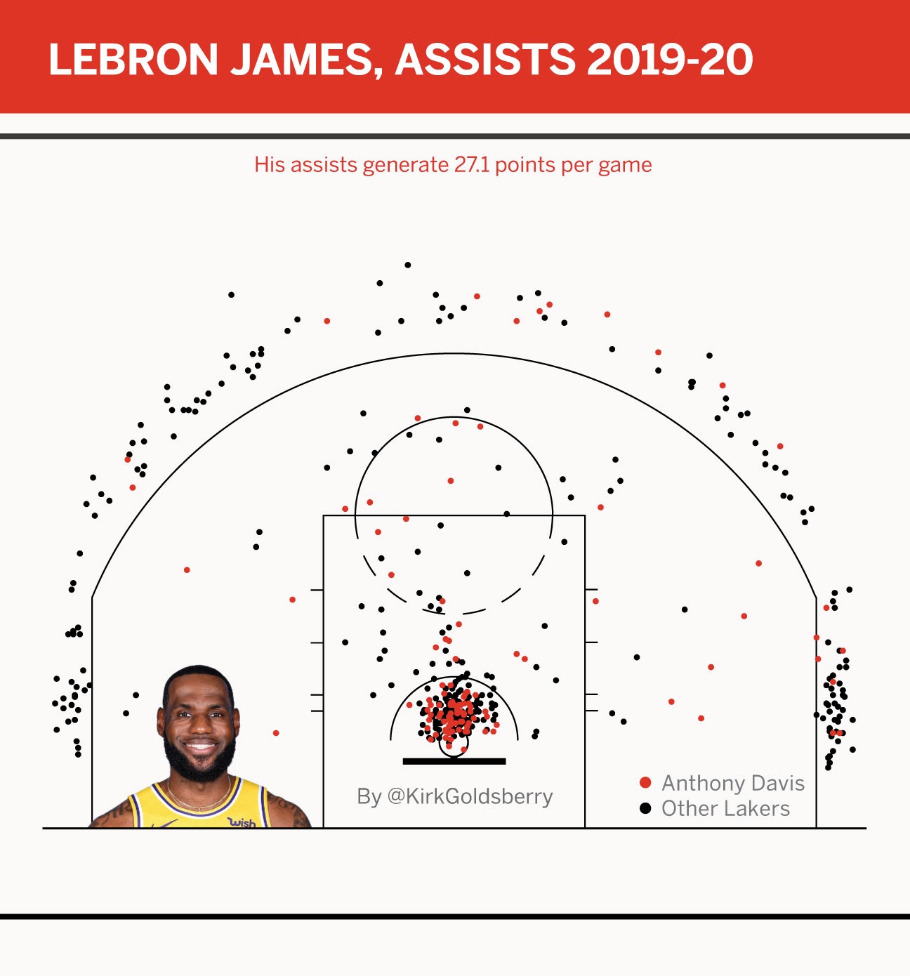 Lebron shots sale per game