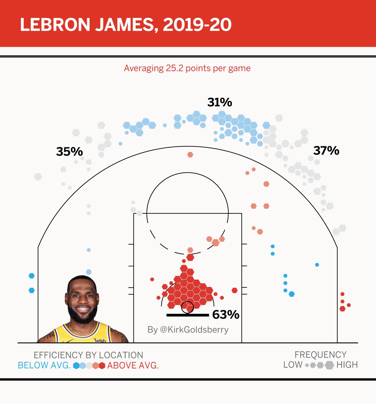 Lebron shots per on sale game