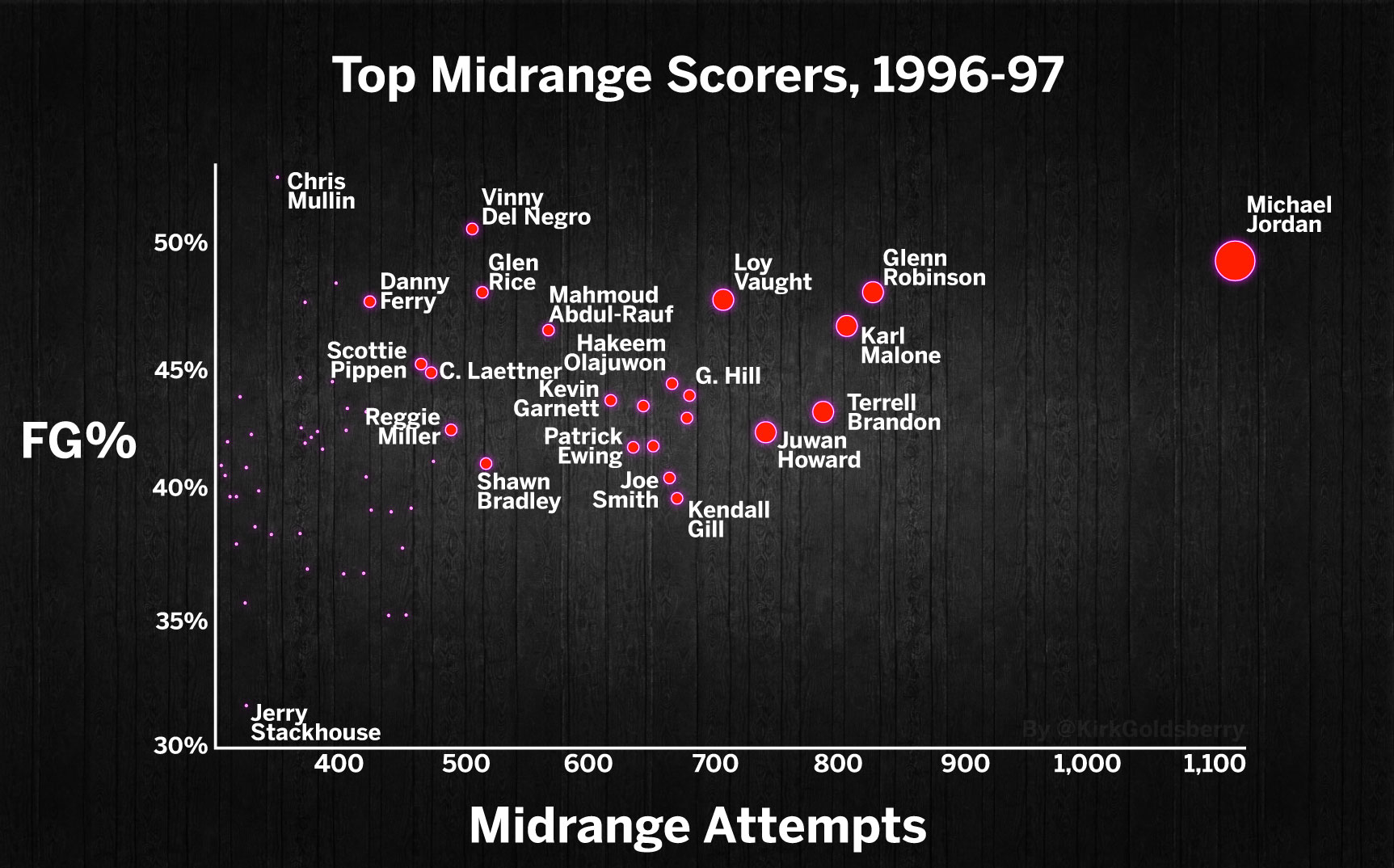 Michael Jordan's Worst Career Game Stats, Shooting Performances and Misses, News, Scores, Highlights, Stats, and Rumors