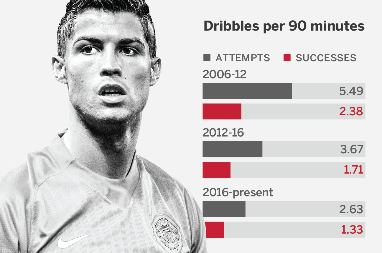 RunningDownTheWing — Cristiano Ronaldo skills