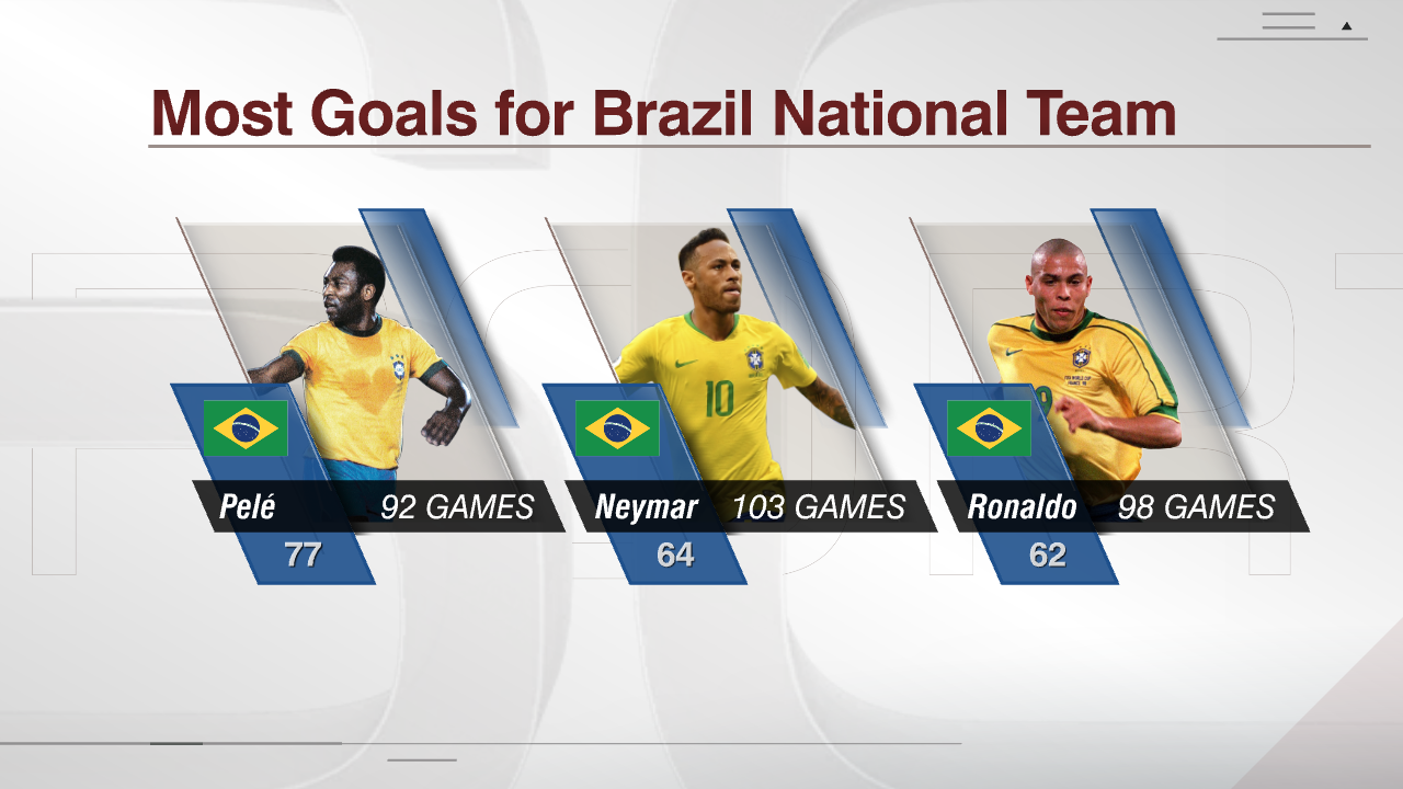 ESPN Stats & Info] For over 60 years Pelé stood alone as Brazil's