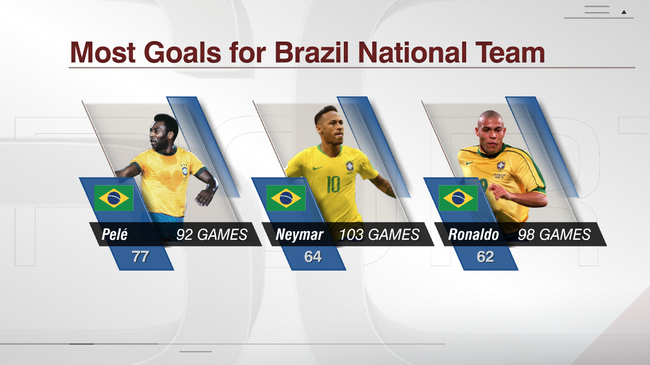 Neymar Joins Legends Pele, Ronaldo In Impressive Brazil Team Stat