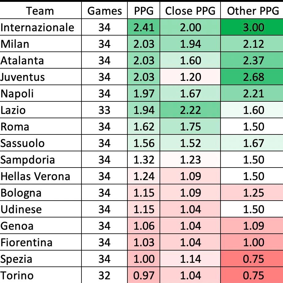 Statistical comparison sees current Milan squad come out on top over 2010-11  Scudetto winners