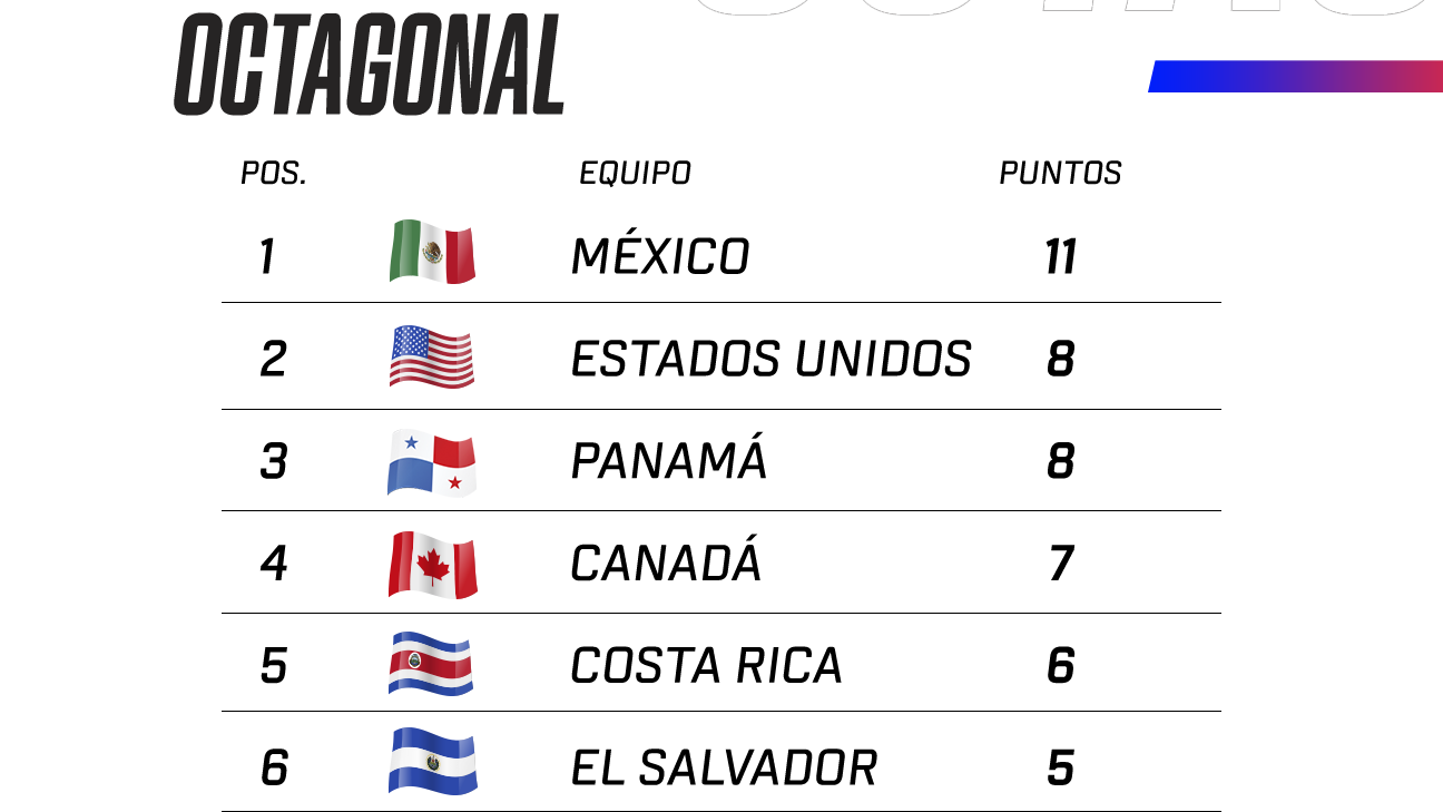 ¿Cuántos puntos tiene México