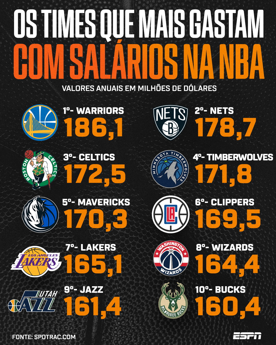 Top 10 maiores salários da NBA 2021/22 - Quinto Quarto