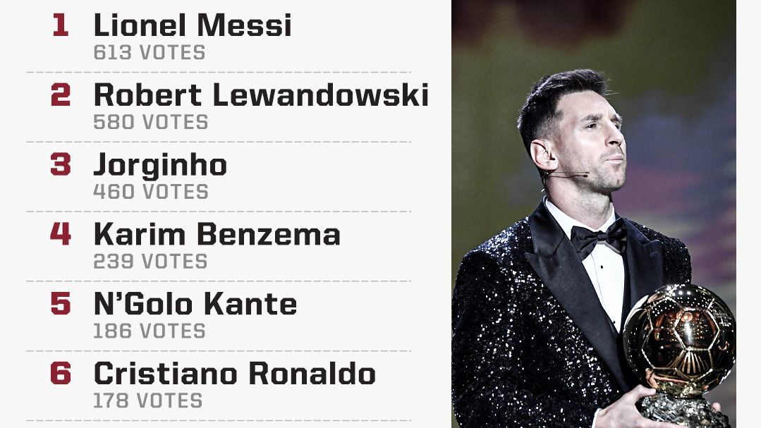 Balón de Oro  ¿Cuántos balones de Oro tiene Cristiano Ronaldo?
