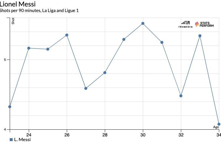 Lionel Messi's evolution at PSG: After 20 years, is he finally learning not to do it all himself?
