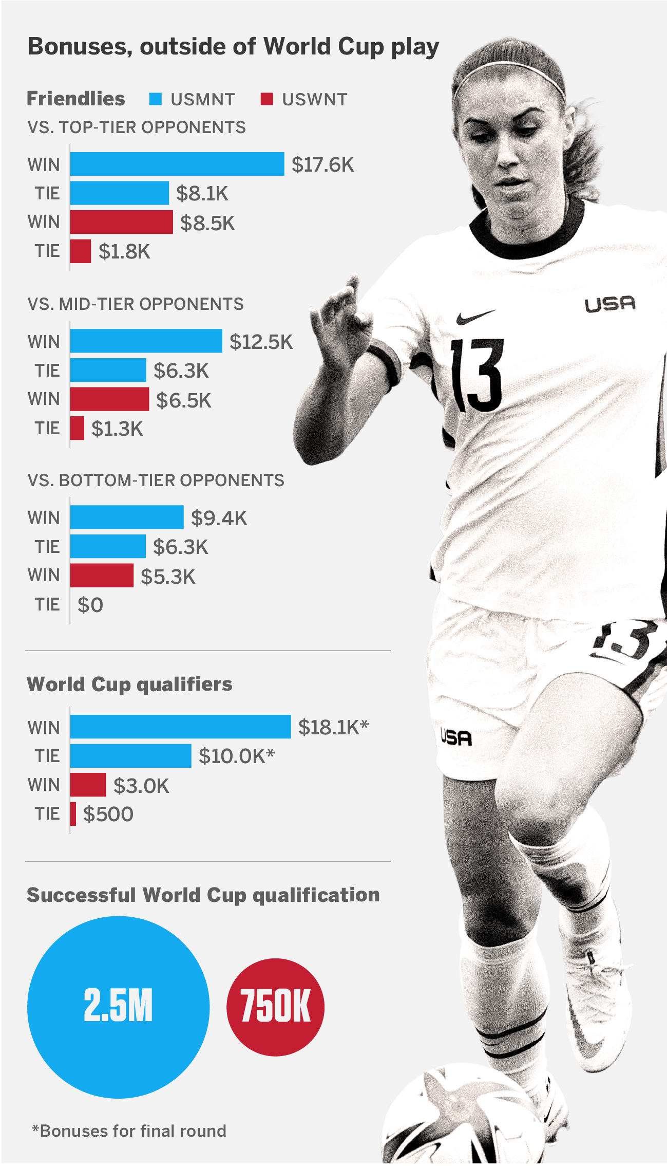 Explaining The Uswnt Usmnt Pay Gap How Their Cbas Differ What S Next 2022