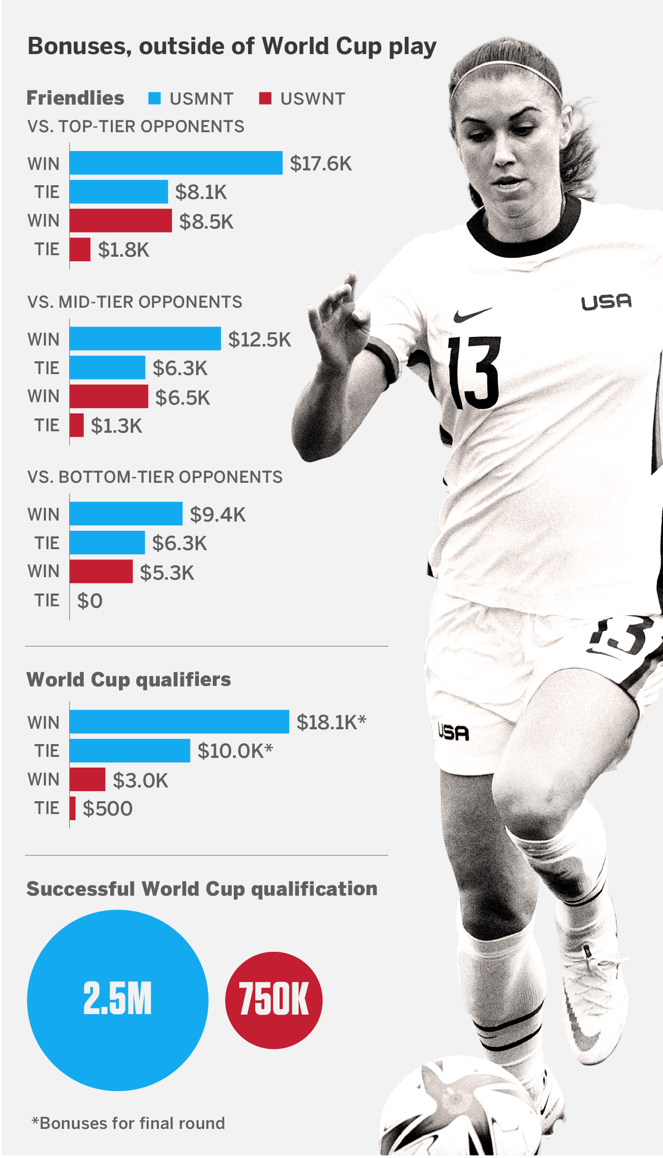 World Cup prize money: How much do the men's team earn compared to the  women's team?