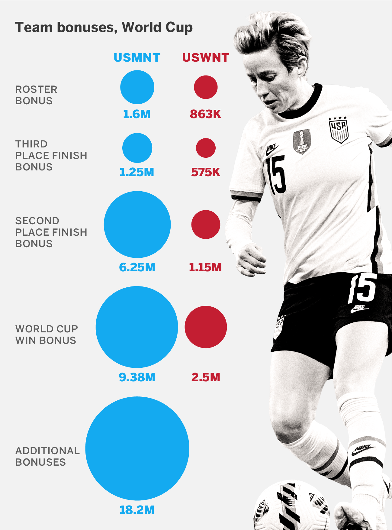 The Differences Between Men's and Women's Soccer World Cups