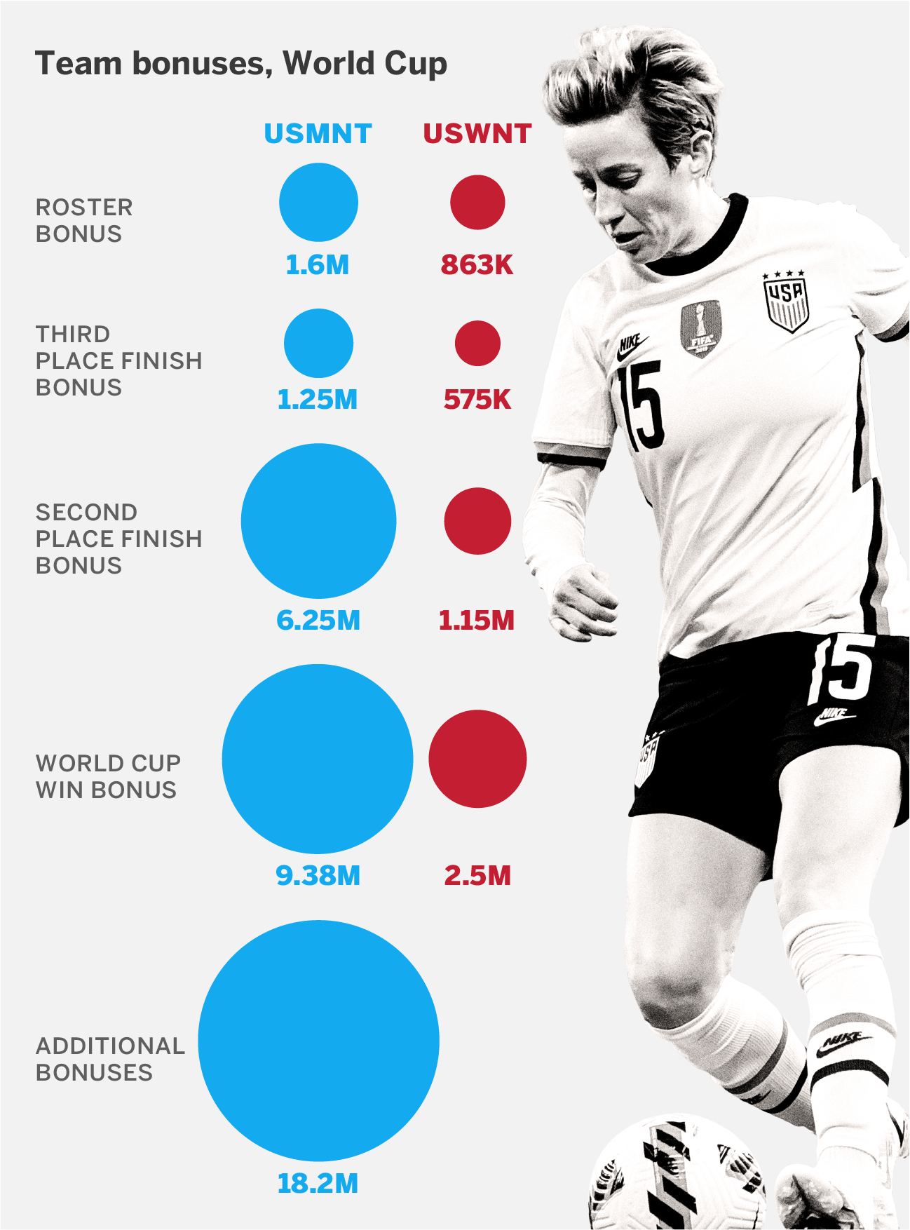 USWNT, USMNT pay gap explained Comparing their U.S. Soccer contracts as both sides negotiate new CBAs