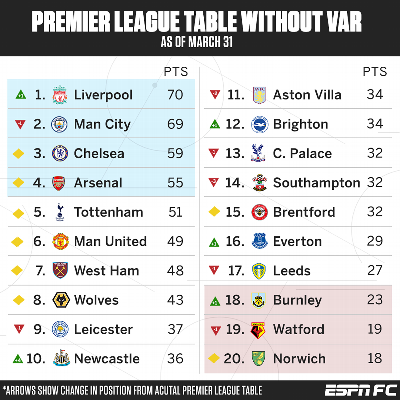 Table premier league Premier League