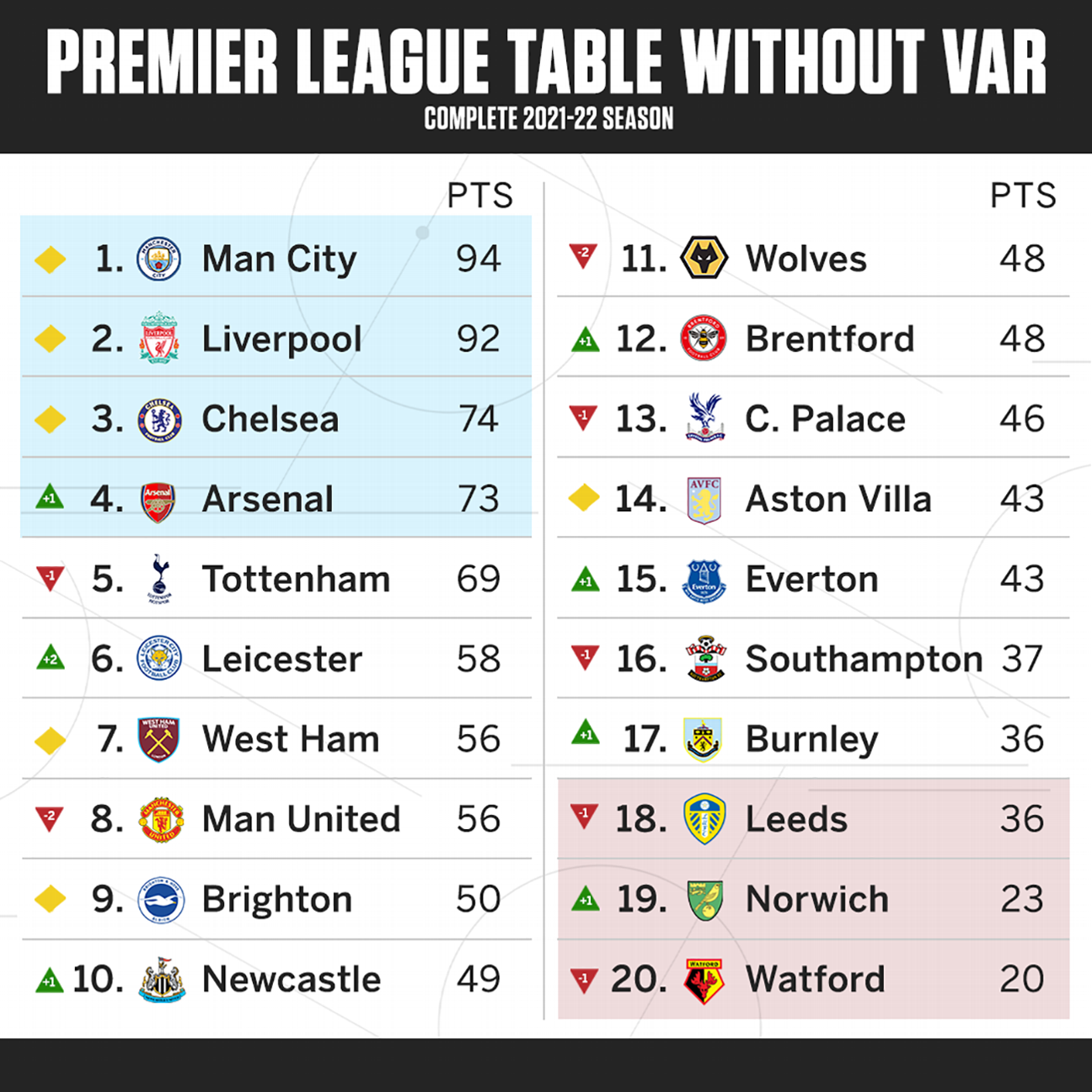 PREMIER LEAGUE TABLE 4 JANUARY, 2022 Premier league, Premier league table, Liver