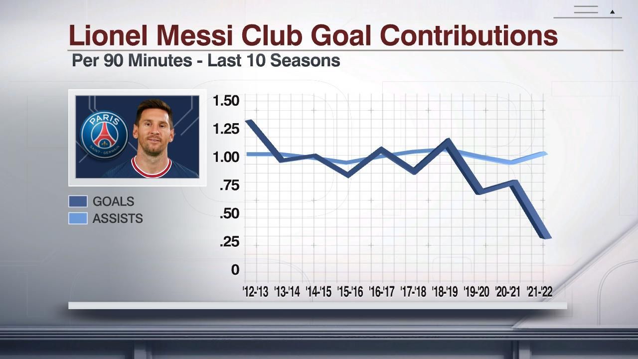 Stat of the day  91: Messi's goals in a calendar year