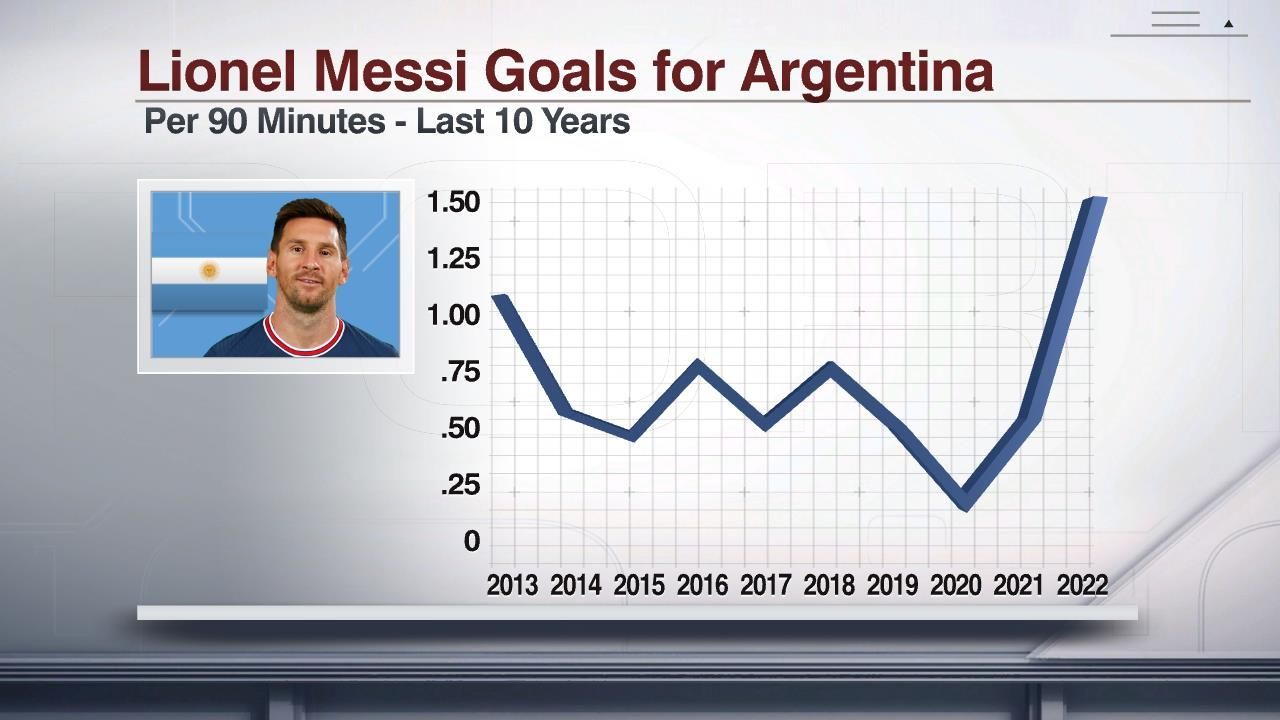 Stat of the day  91: Messi's goals in a calendar year