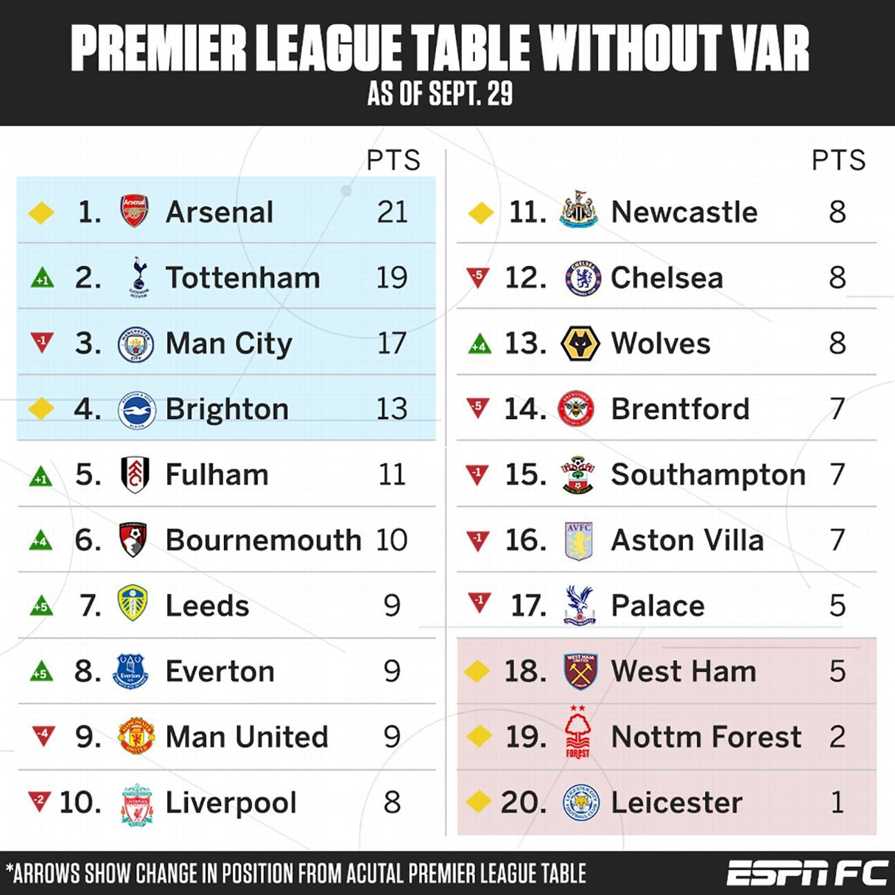 The 2010/11 Premier League table with no ref errors