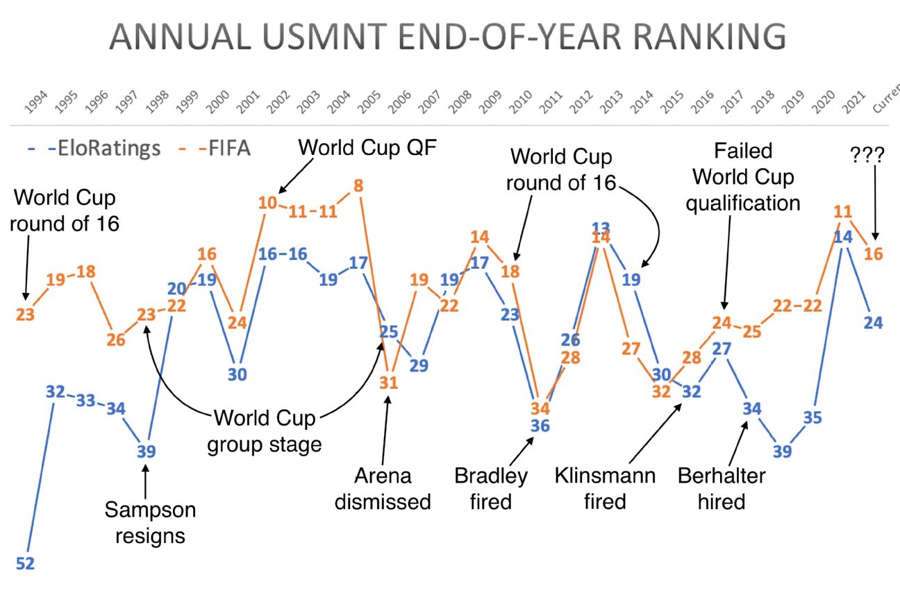 What is the USA's FIFA world ranking? Updated position for USMNT