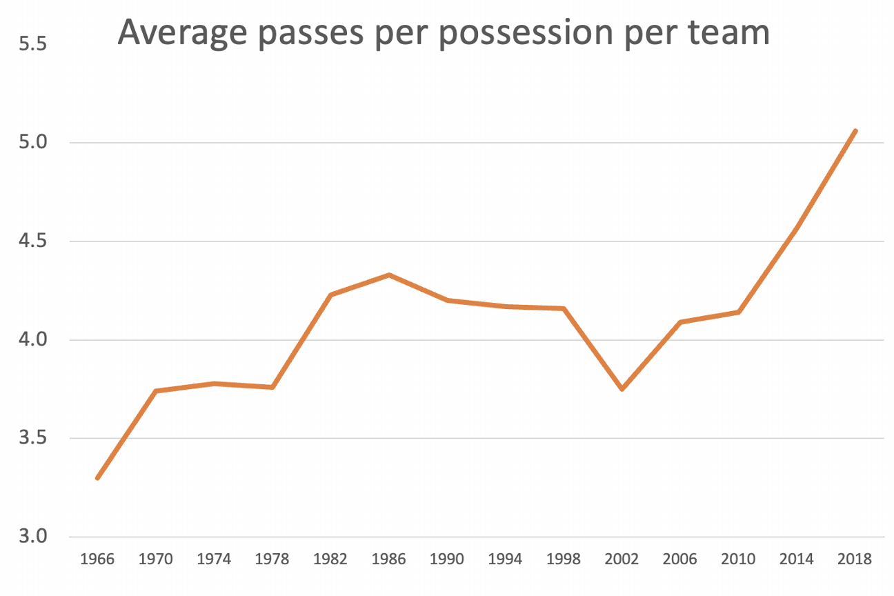 How soccer changed between World Cups - ESPN