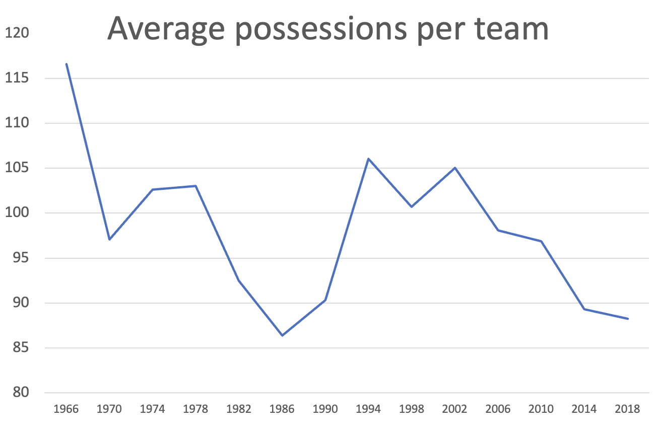 What's the average World Cup scoreline since the tournament began