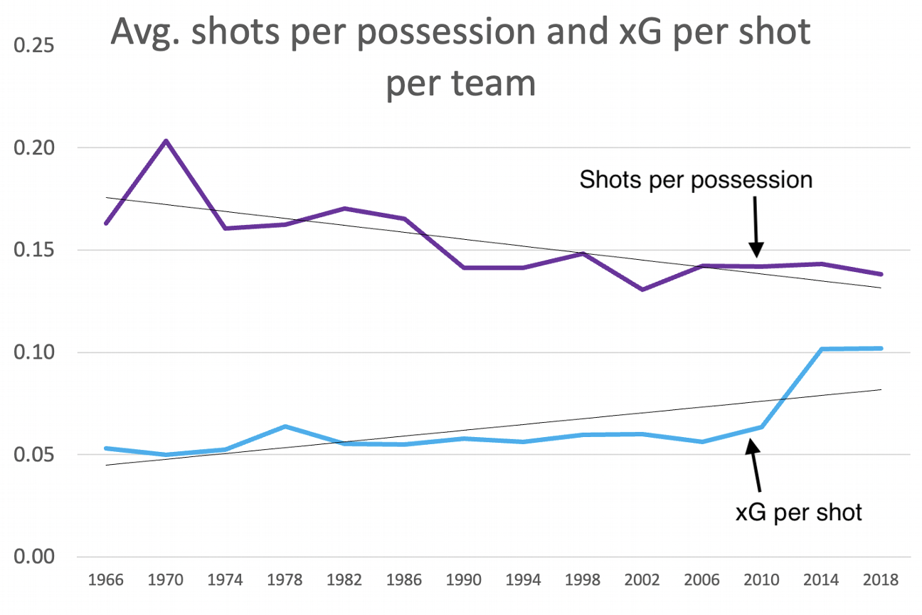 How the shape of the World Cup has changed since 1930 - Eurosport